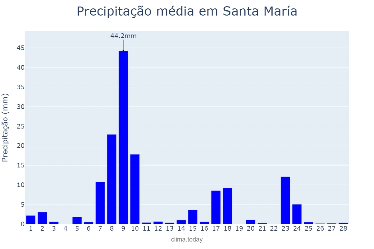 Precipitação em fevereiro em Santa María, Catamarca, AR