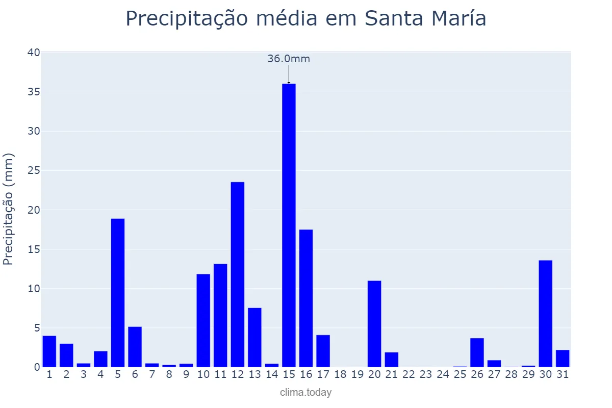 Precipitação em janeiro em Santa María, Catamarca, AR