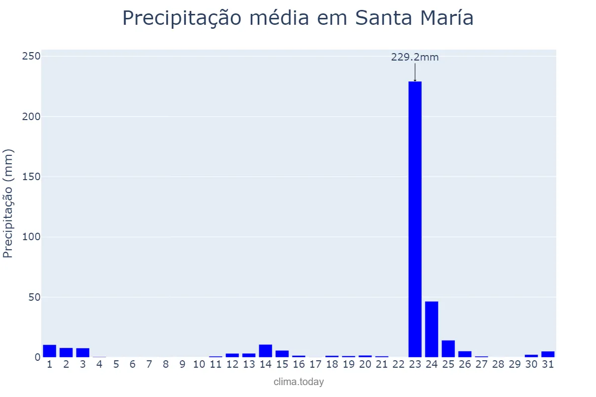 Precipitação em marco em Santa María, Catamarca, AR