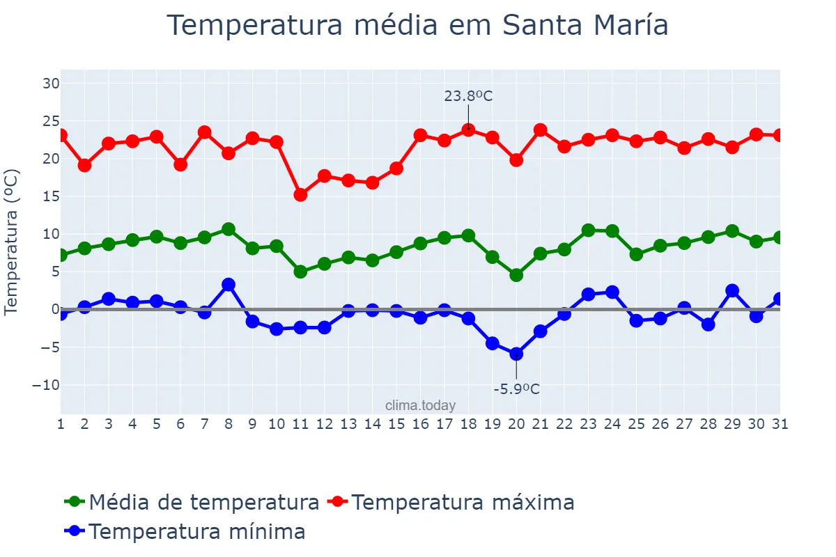Temperatura em agosto em Santa María, Catamarca, AR