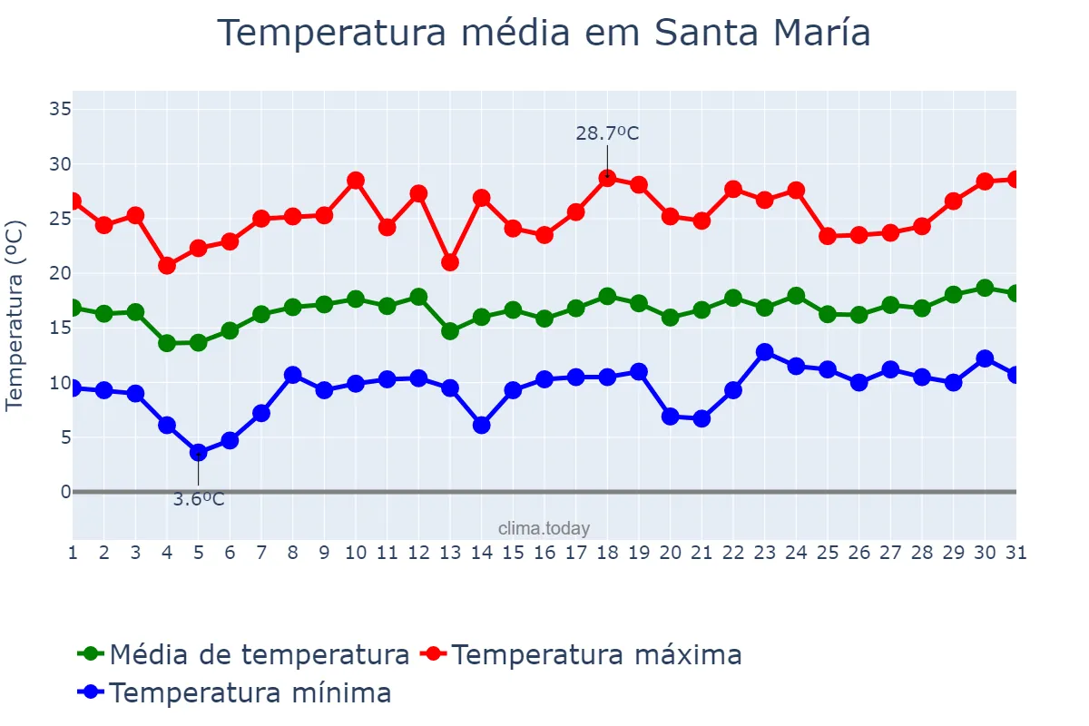 Temperatura em dezembro em Santa María, Catamarca, AR