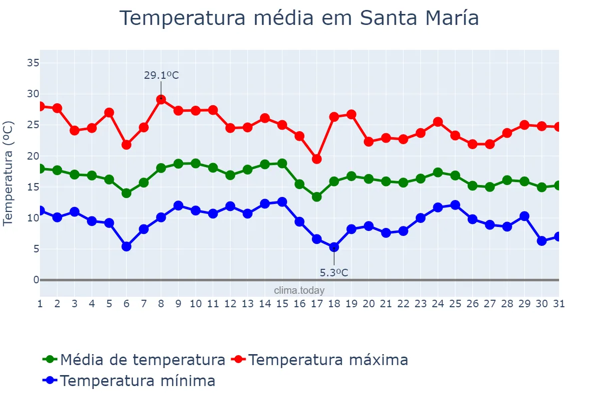 Temperatura em janeiro em Santa María, Catamarca, AR