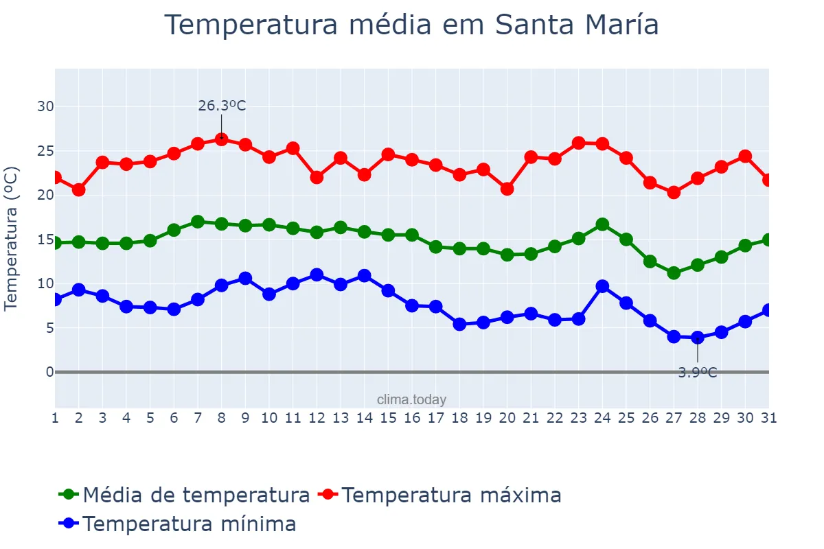 Temperatura em marco em Santa María, Catamarca, AR