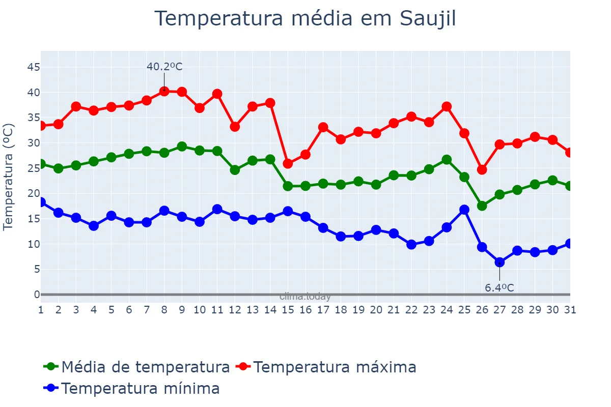 Temperatura em marco em Saujil, Catamarca, AR