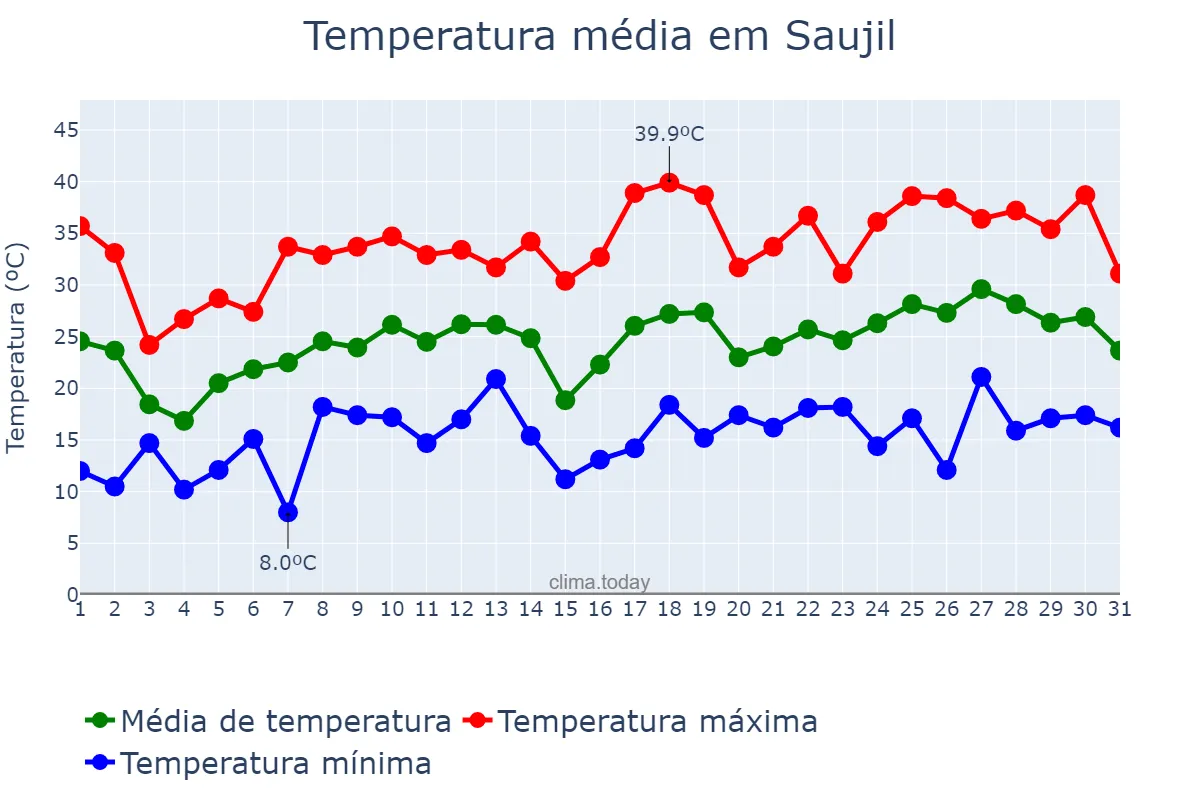 Temperatura em outubro em Saujil, Catamarca, AR