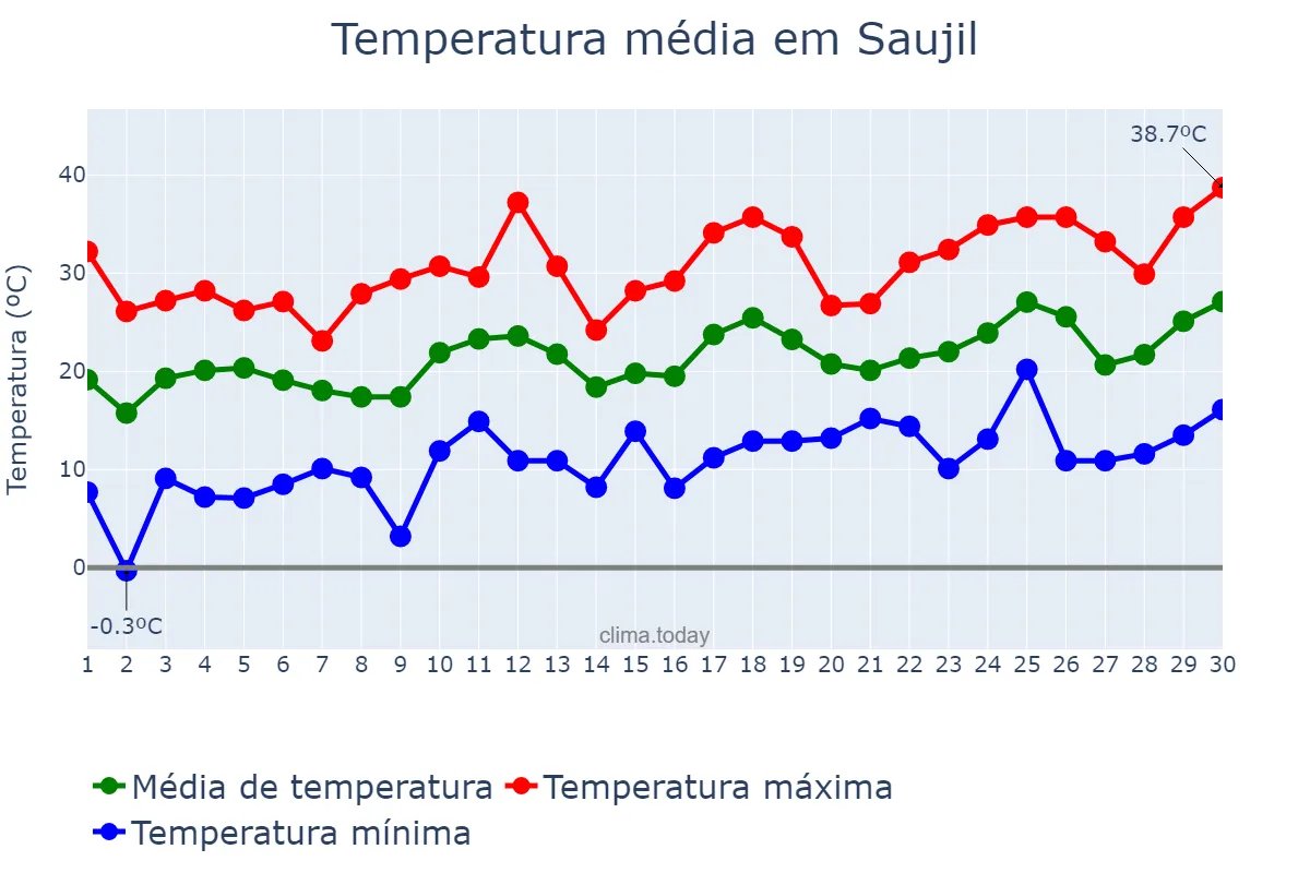 Temperatura em setembro em Saujil, Catamarca, AR