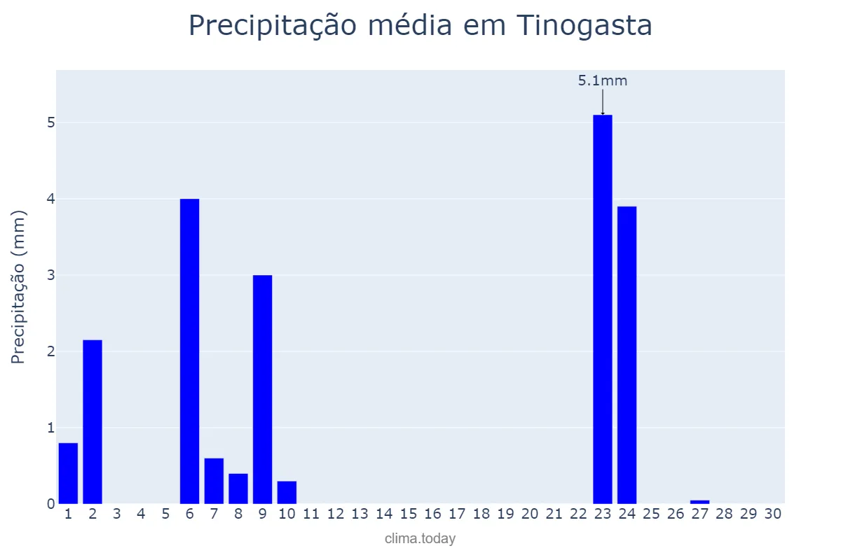 Precipitação em abril em Tinogasta, Catamarca, AR