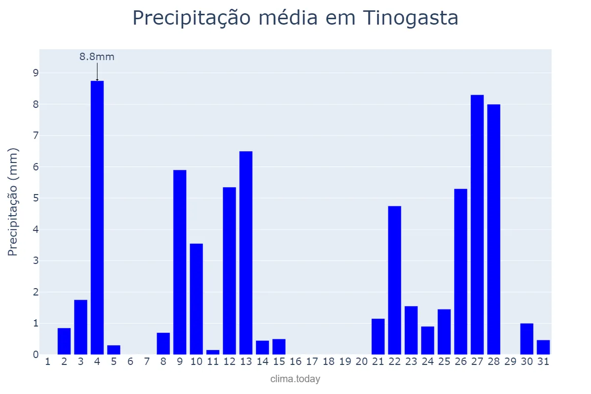 Precipitação em dezembro em Tinogasta, Catamarca, AR