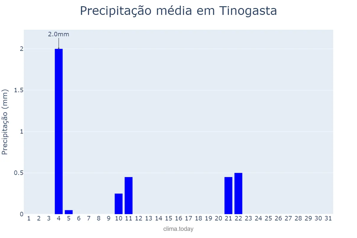 Precipitação em maio em Tinogasta, Catamarca, AR