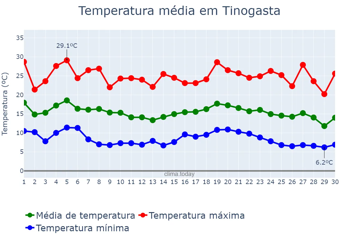 Temperatura em abril em Tinogasta, Catamarca, AR