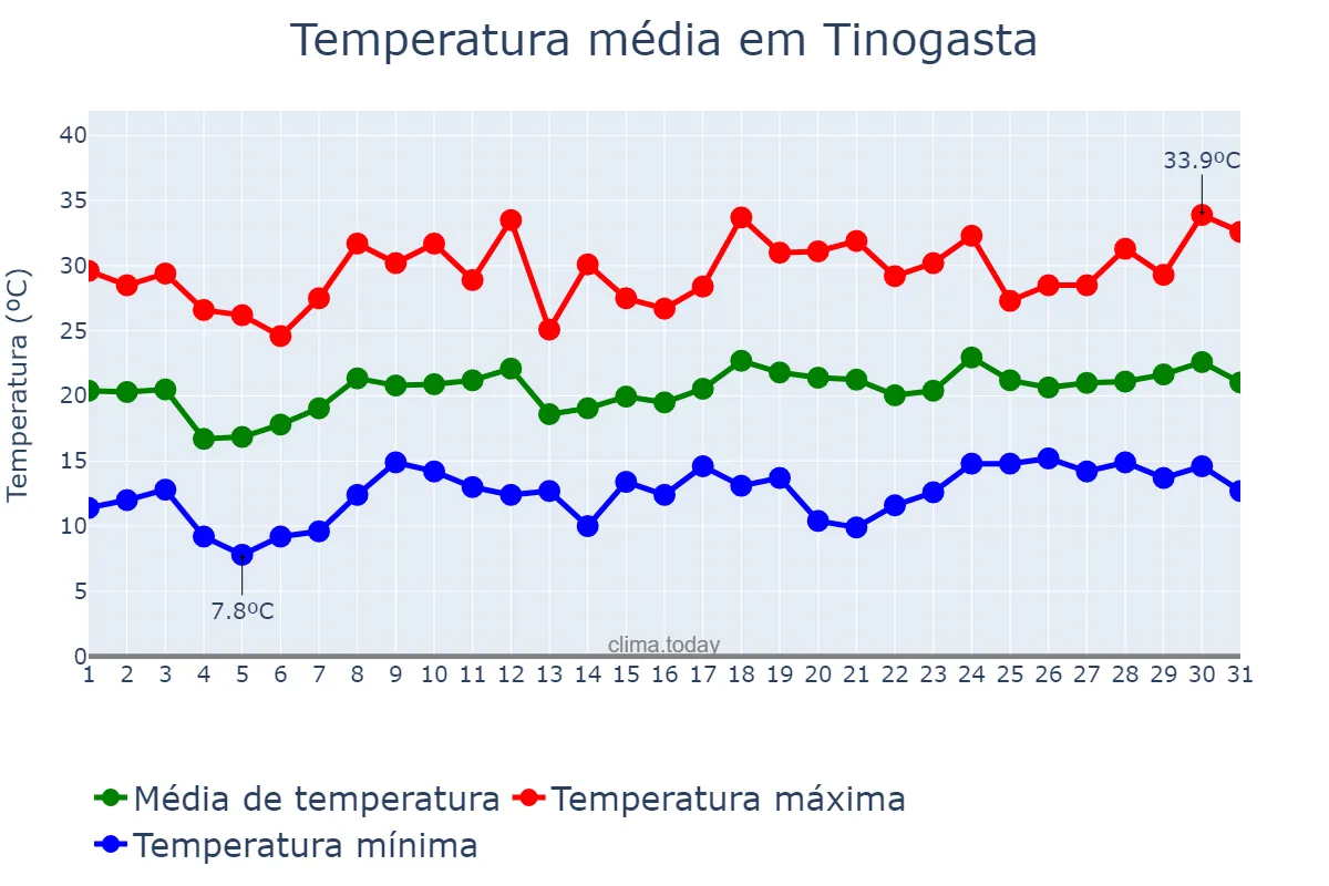 Temperatura em dezembro em Tinogasta, Catamarca, AR
