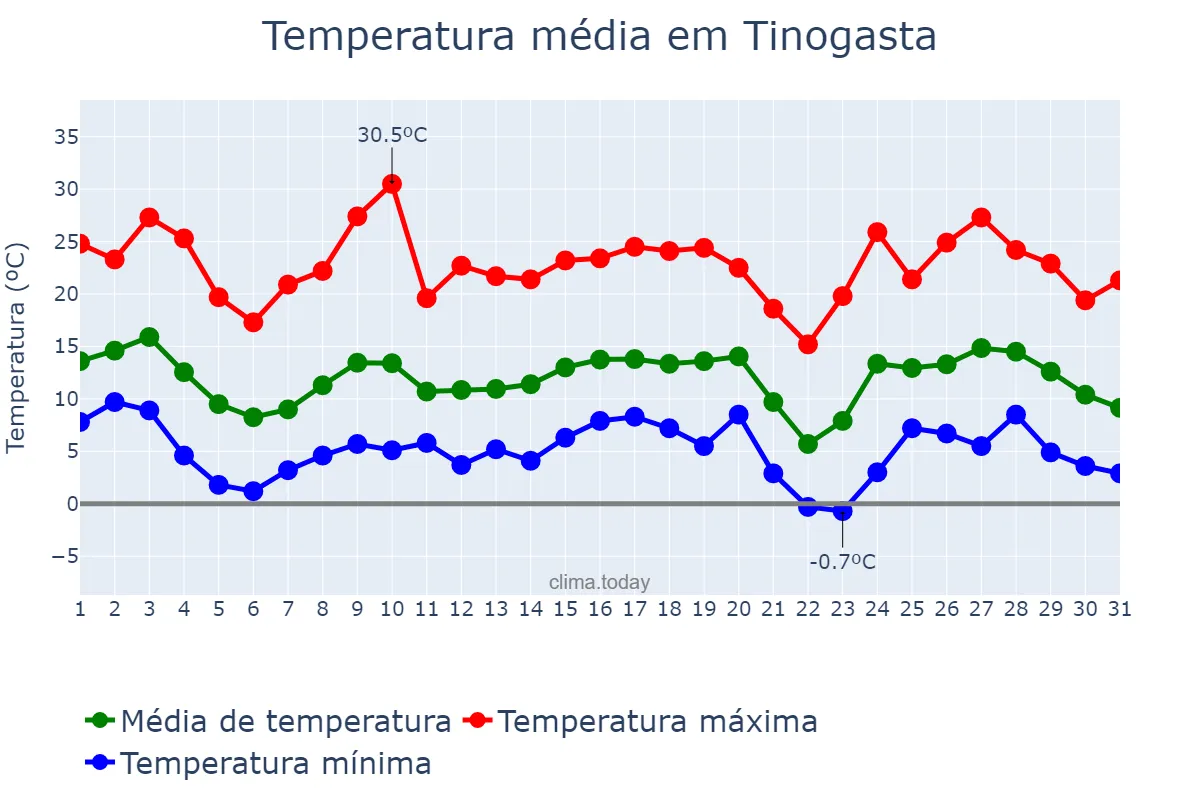 Temperatura em maio em Tinogasta, Catamarca, AR