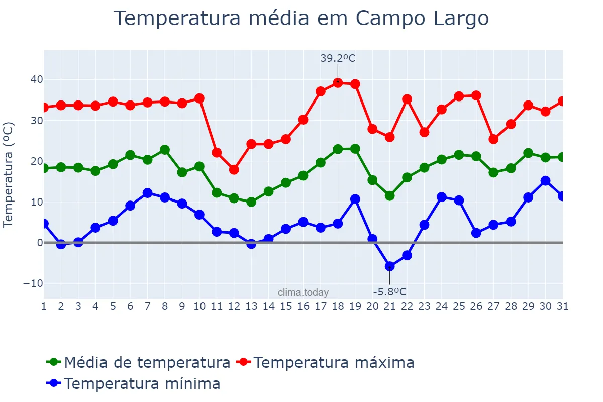 Temperatura em agosto em Campo Largo, Chaco, AR