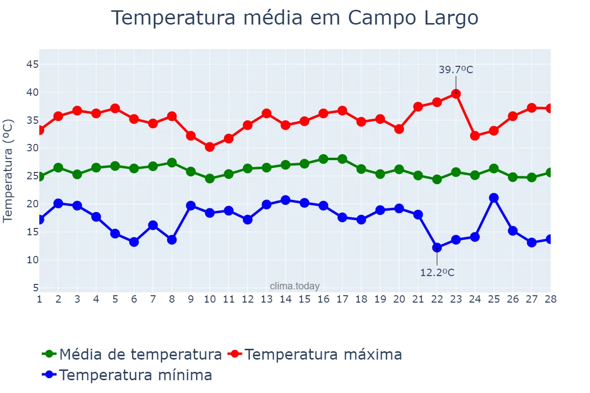 Temperatura em fevereiro em Campo Largo, Chaco, AR