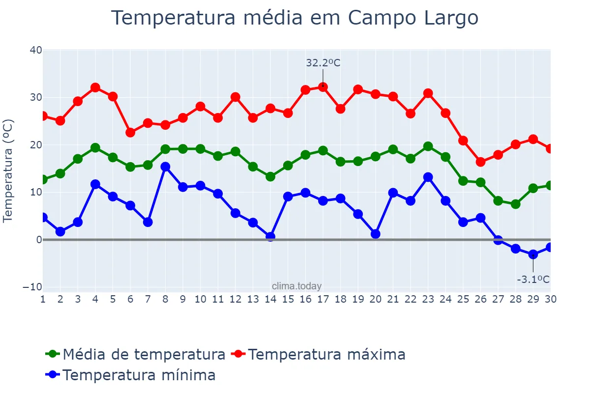 Temperatura em junho em Campo Largo, Chaco, AR