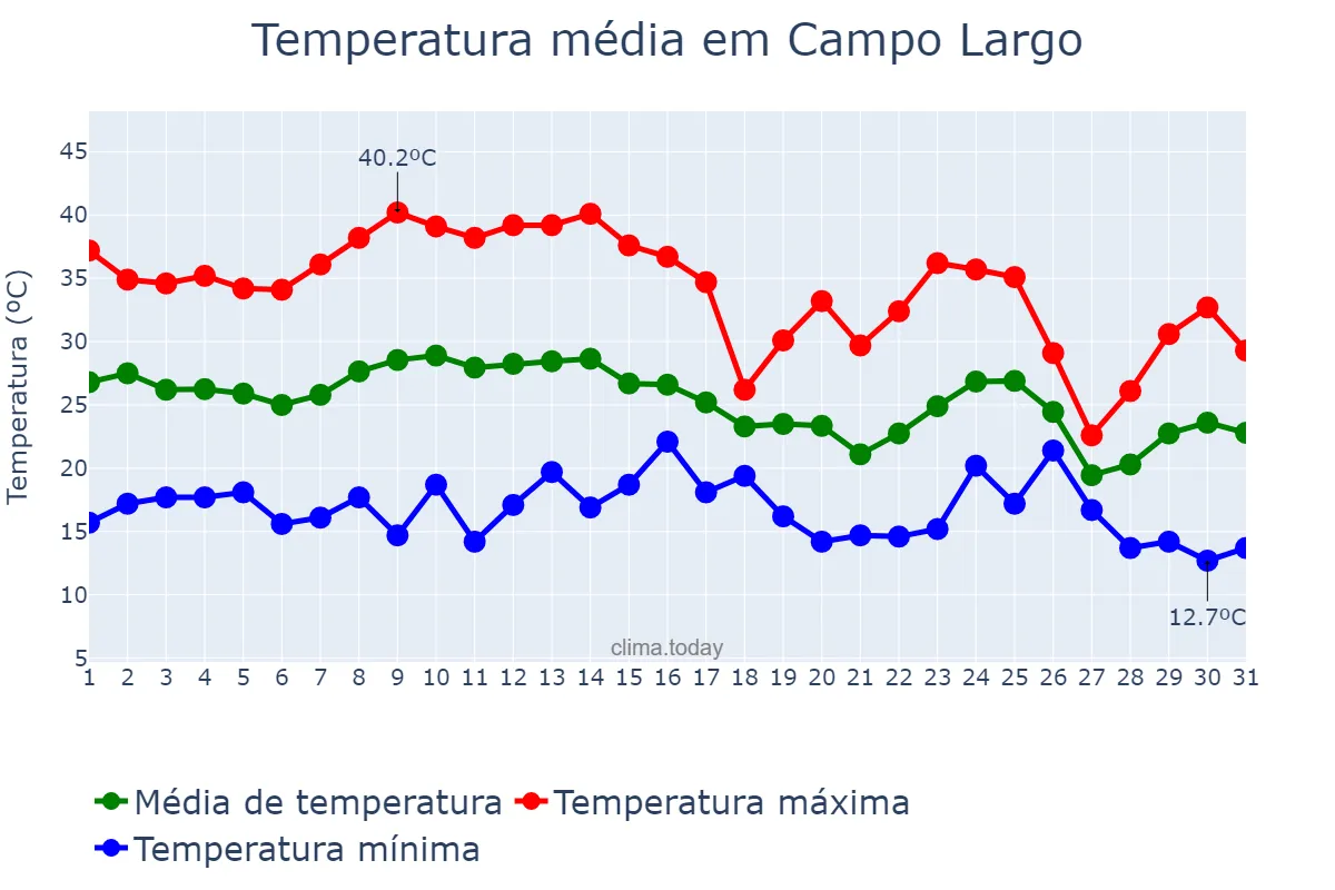 Temperatura em marco em Campo Largo, Chaco, AR
