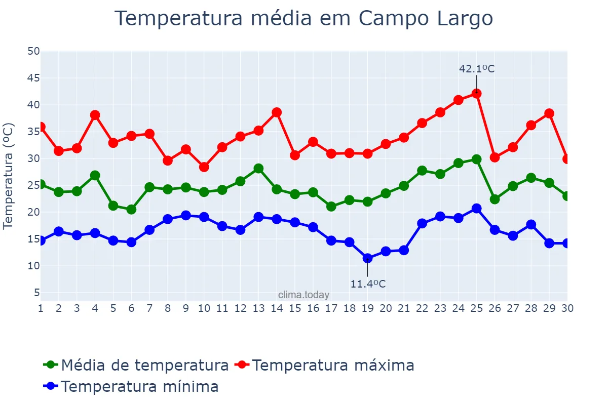 Temperatura em novembro em Campo Largo, Chaco, AR