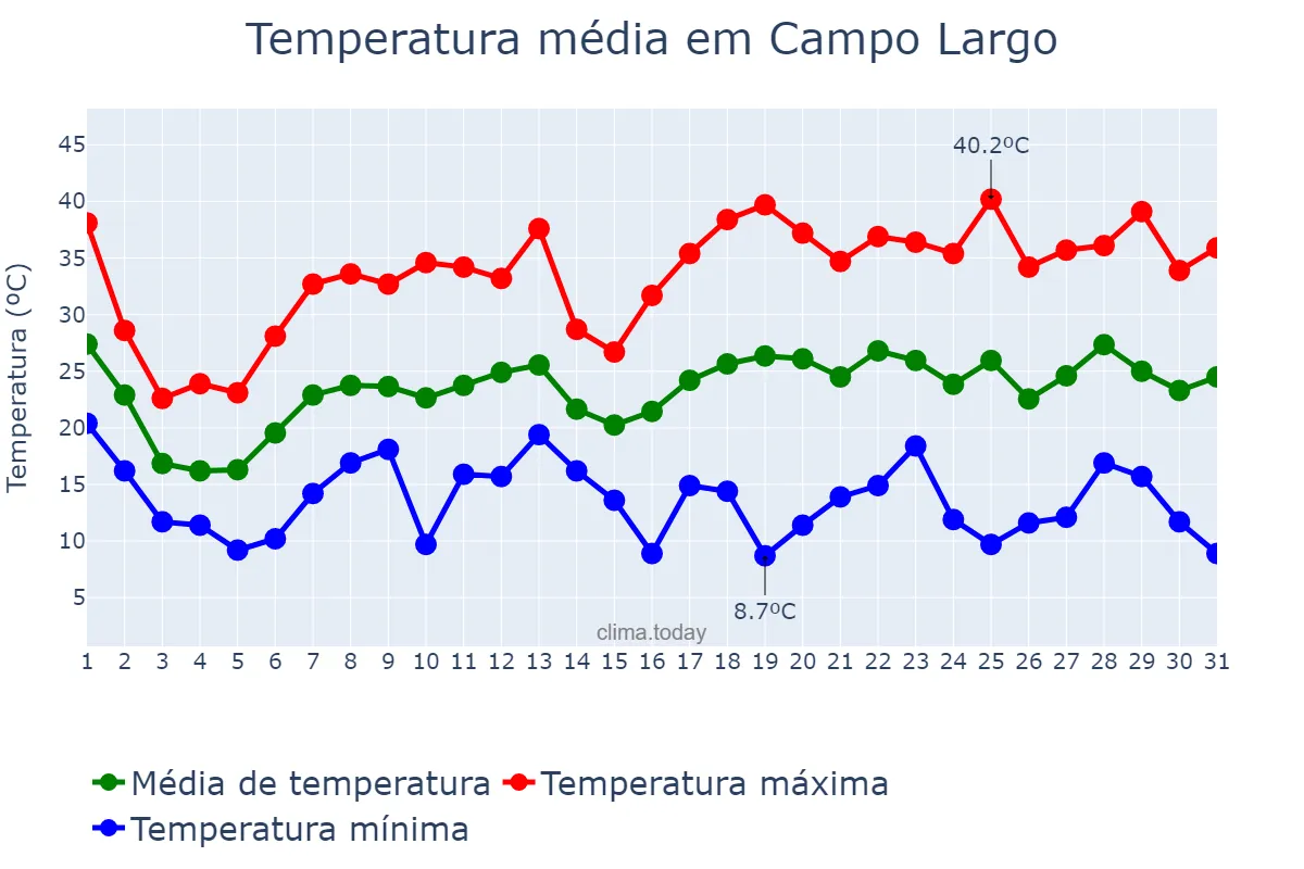 Temperatura em outubro em Campo Largo, Chaco, AR