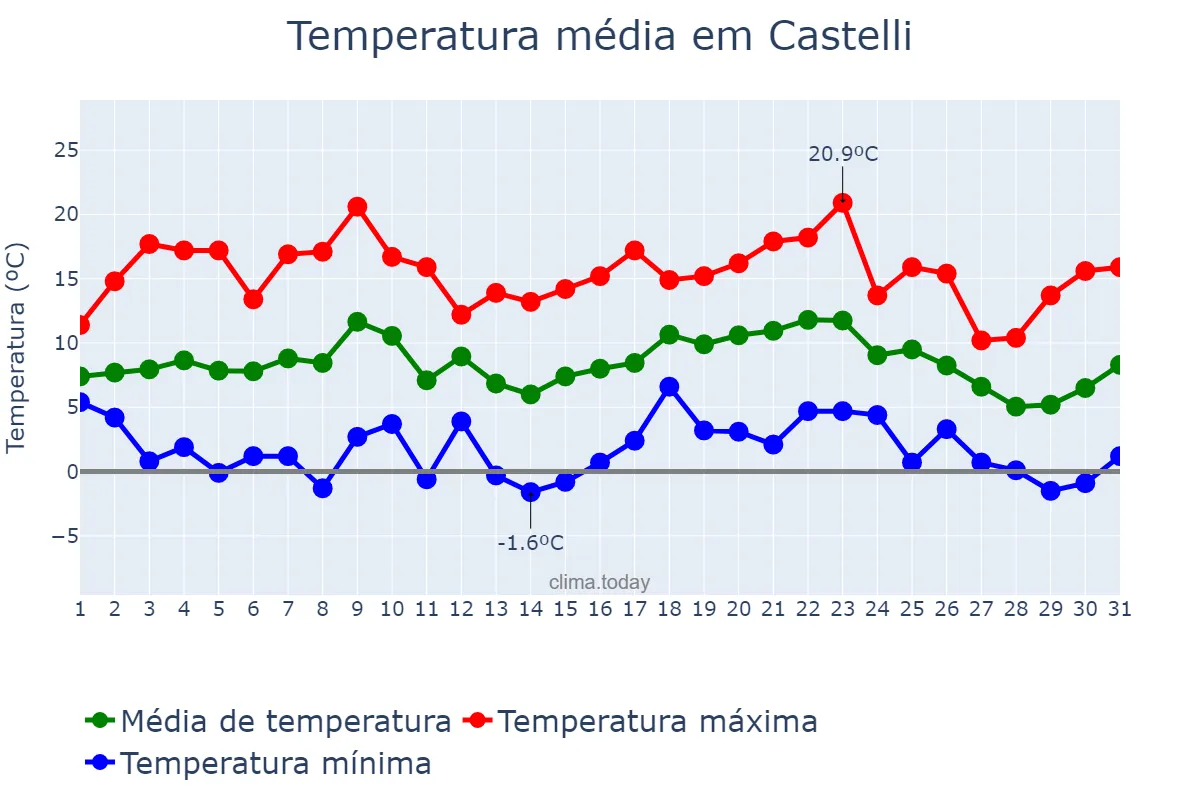 Temperatura em julho em Castelli, Chaco, AR