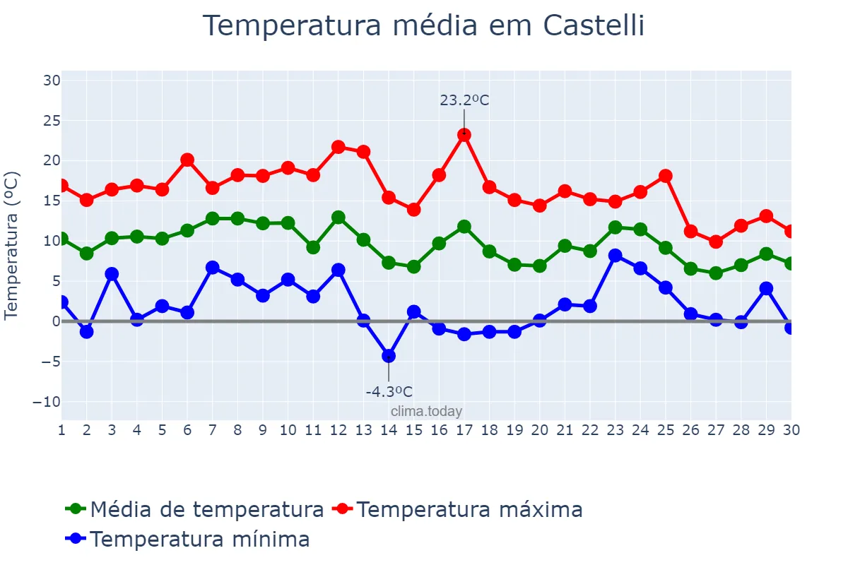 Temperatura em junho em Castelli, Chaco, AR