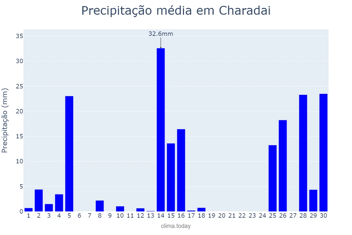 Precipitação em novembro em Charadai, Chaco, AR