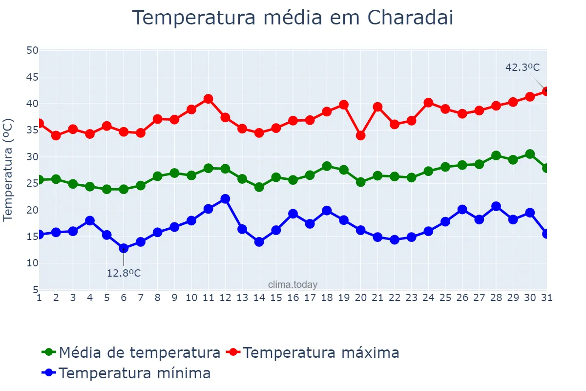 Temperatura em dezembro em Charadai, Chaco, AR