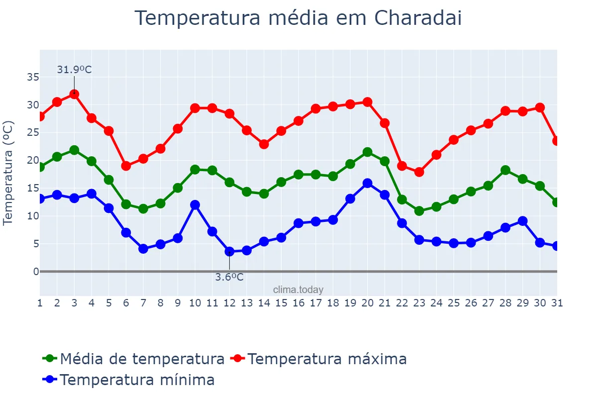Temperatura em maio em Charadai, Chaco, AR