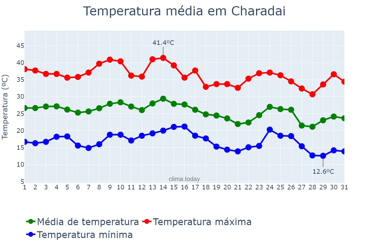 Temperatura em marco em Charadai, Chaco, AR