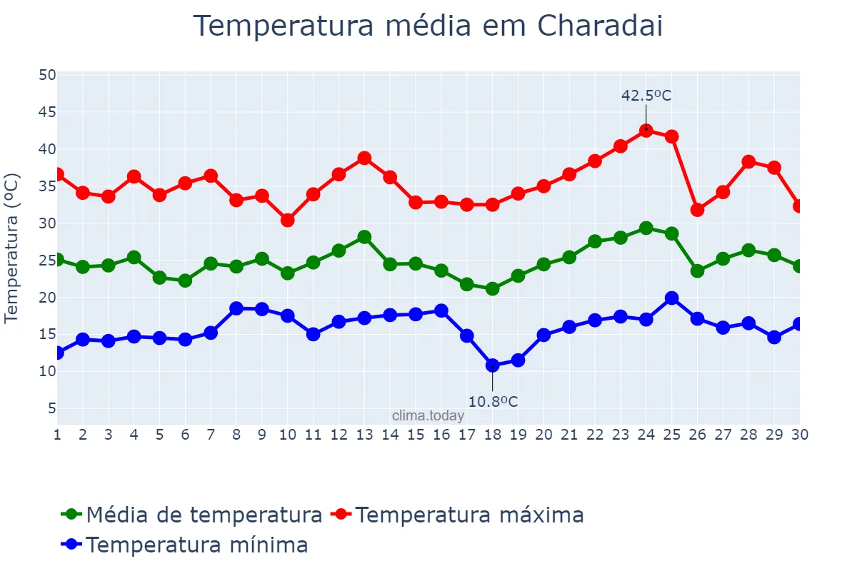 Temperatura em novembro em Charadai, Chaco, AR