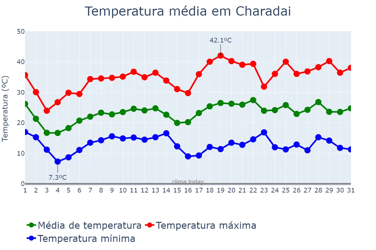 Temperatura em outubro em Charadai, Chaco, AR