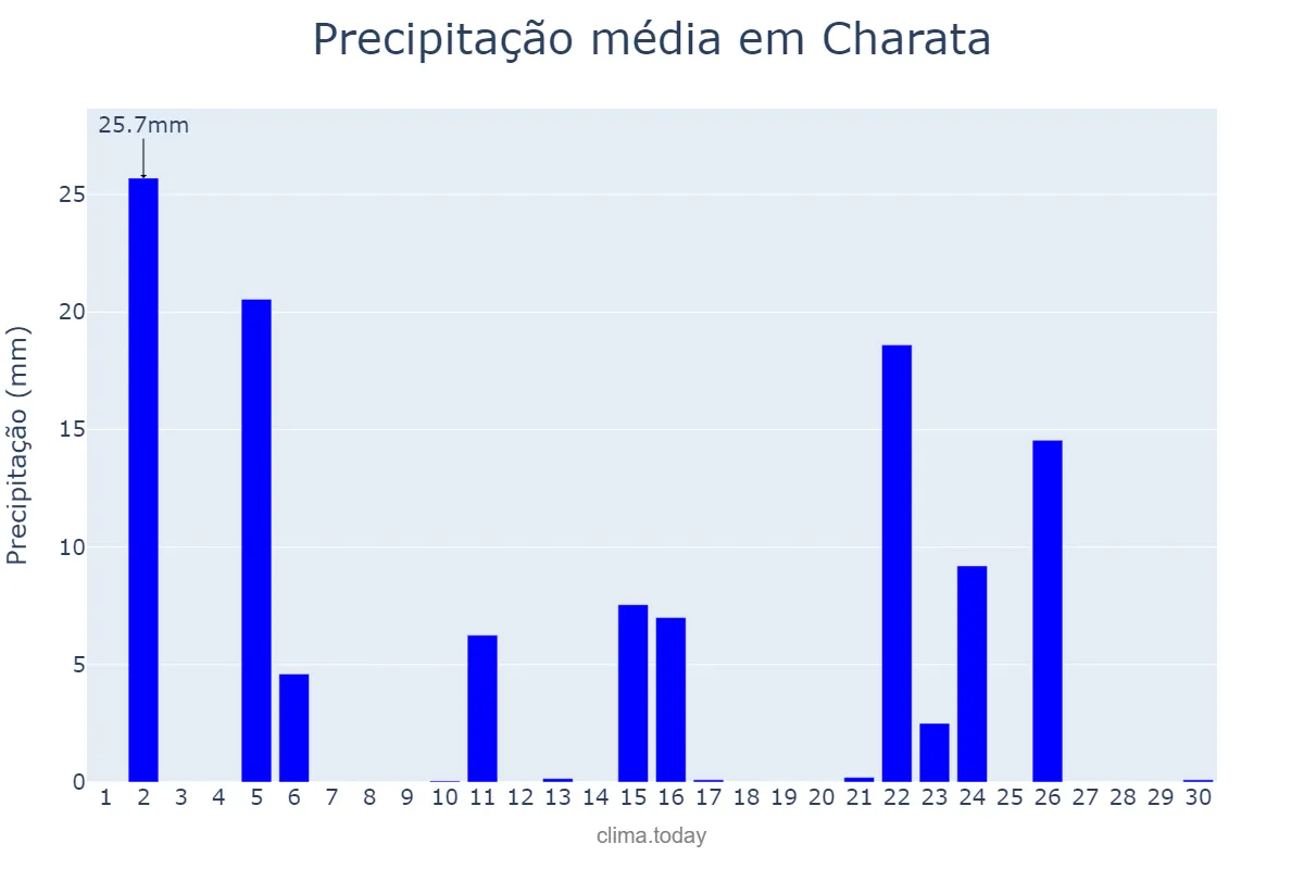 Precipitação em abril em Charata, Chaco, AR