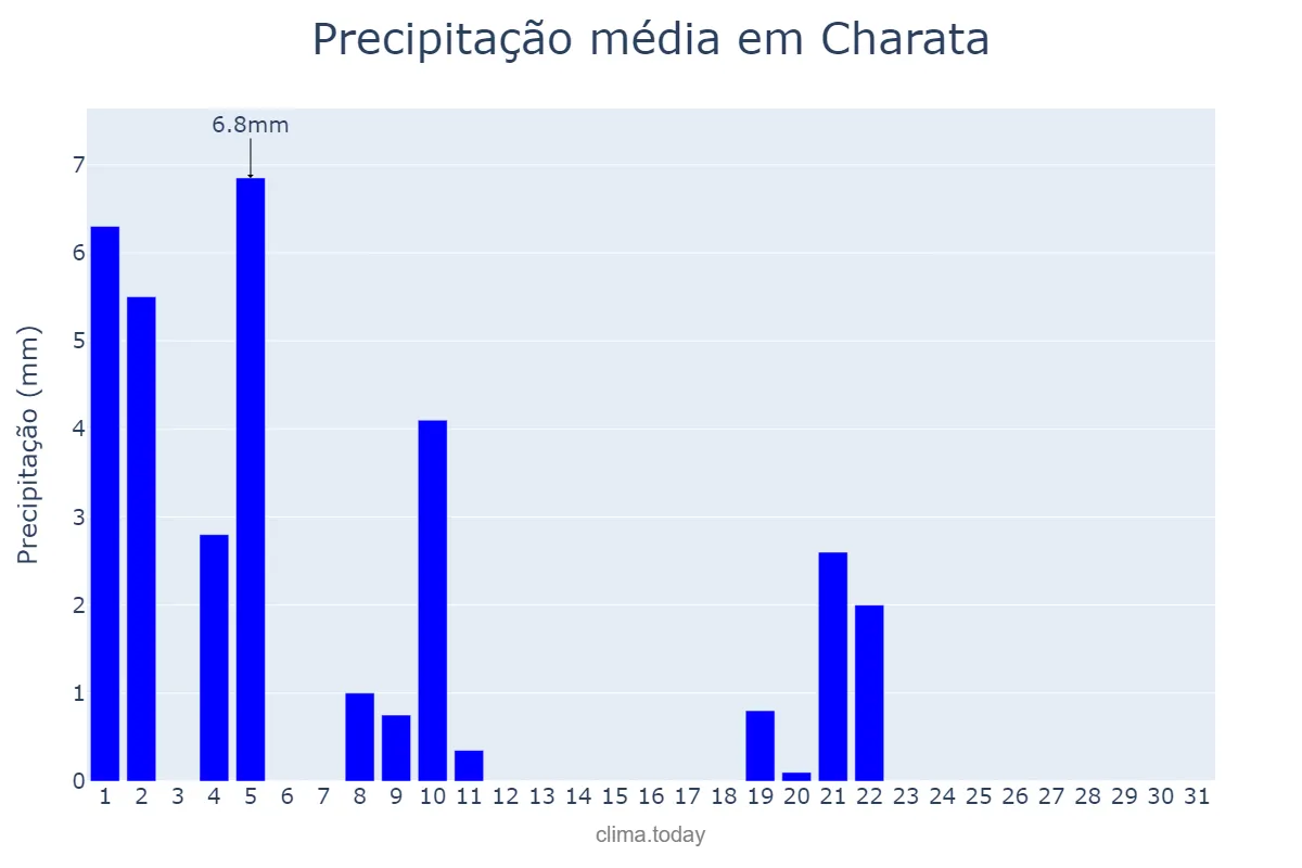 Precipitação em maio em Charata, Chaco, AR