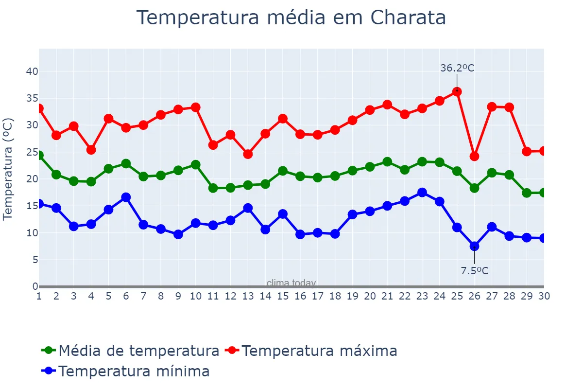 Temperatura em abril em Charata, Chaco, AR