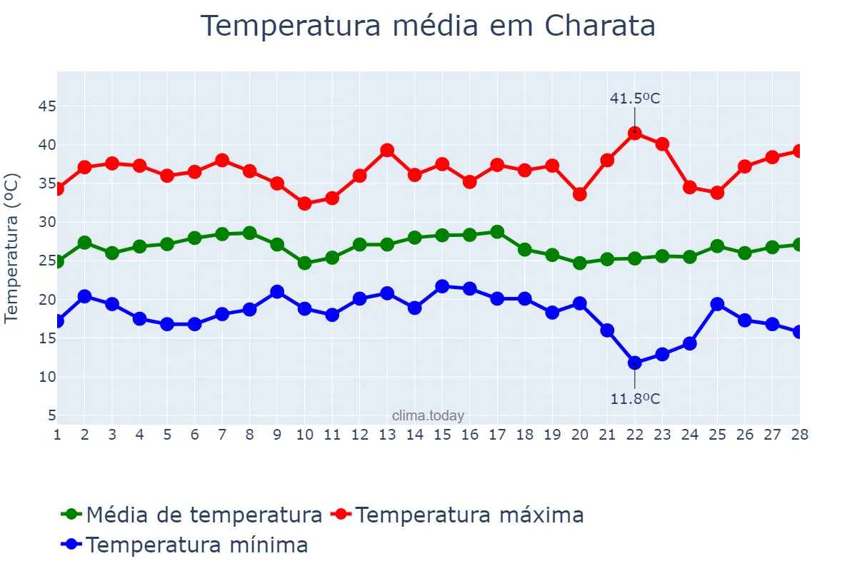 Clima em Charata Chaco AR em fevereiro Clima.Today