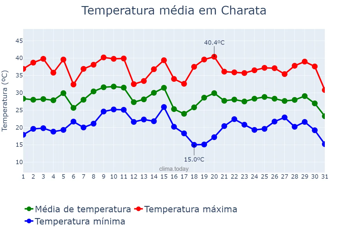 Clima em Charata Chaco AR em janeiro Clima.Today