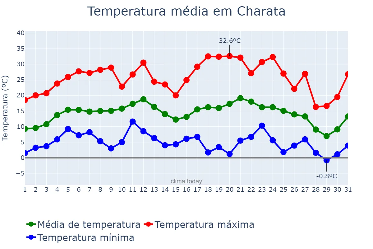 Temperatura em julho em Charata, Chaco, AR