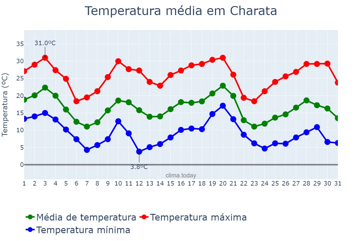 Temperatura em maio em Charata, Chaco, AR