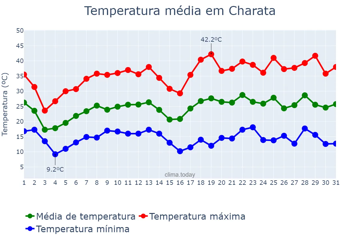 Temperatura em outubro em Charata, Chaco, AR