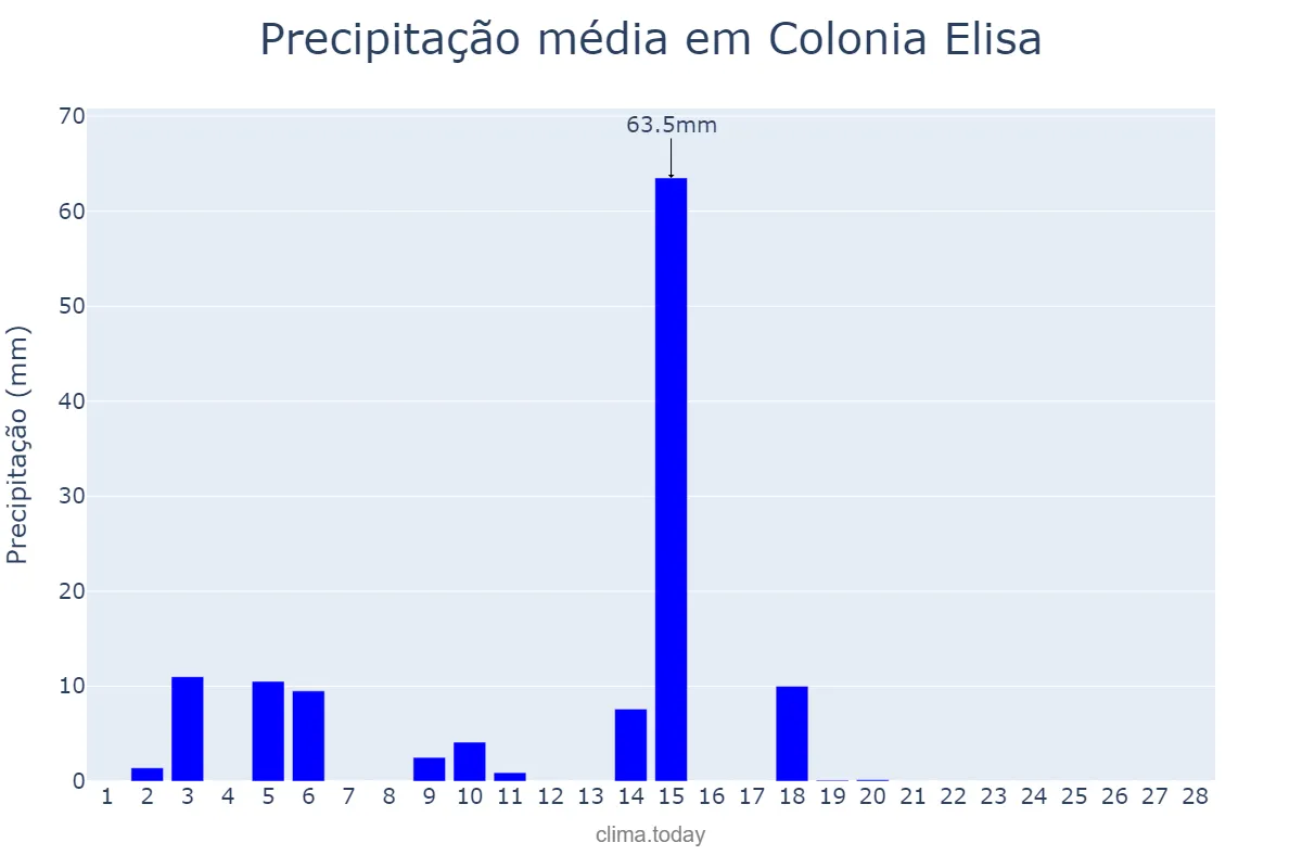 Precipitação em fevereiro em Colonia Elisa, Chaco, AR