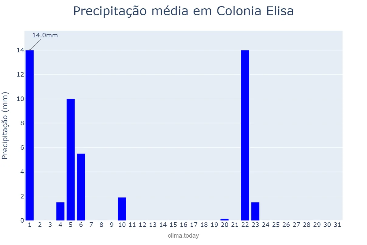 Precipitação em maio em Colonia Elisa, Chaco, AR
