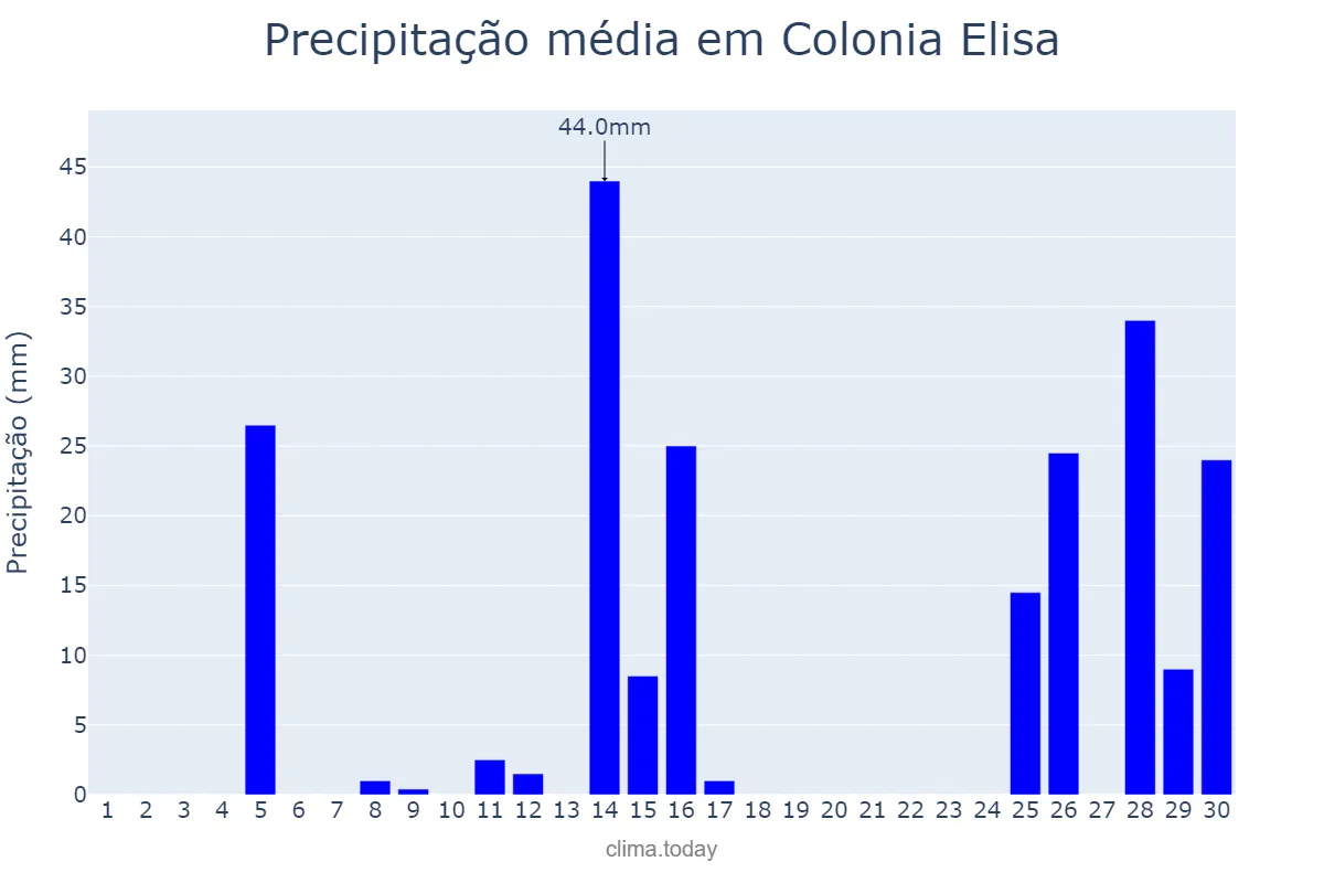 Precipitação em novembro em Colonia Elisa, Chaco, AR