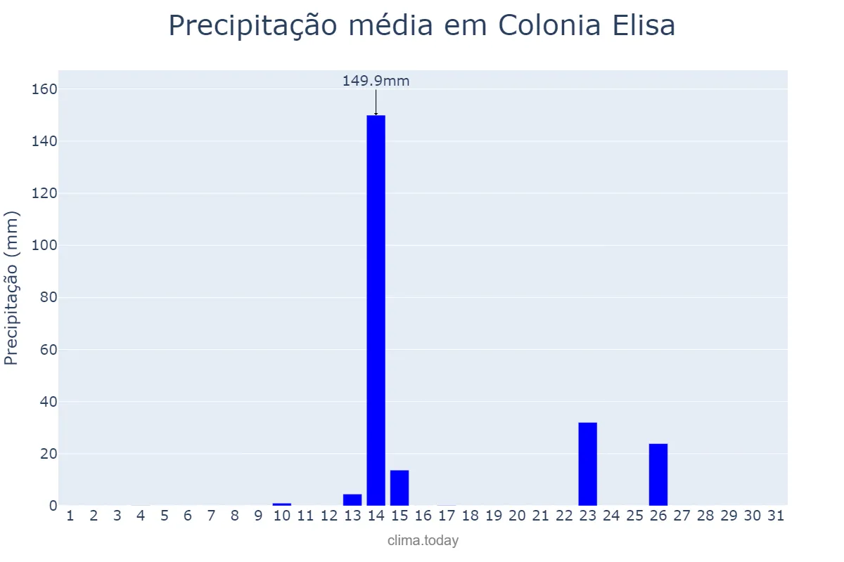 Precipitação em outubro em Colonia Elisa, Chaco, AR