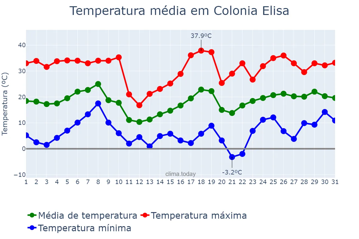Temperatura em agosto em Colonia Elisa, Chaco, AR