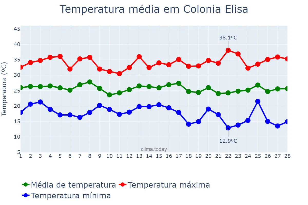 Temperatura em fevereiro em Colonia Elisa, Chaco, AR