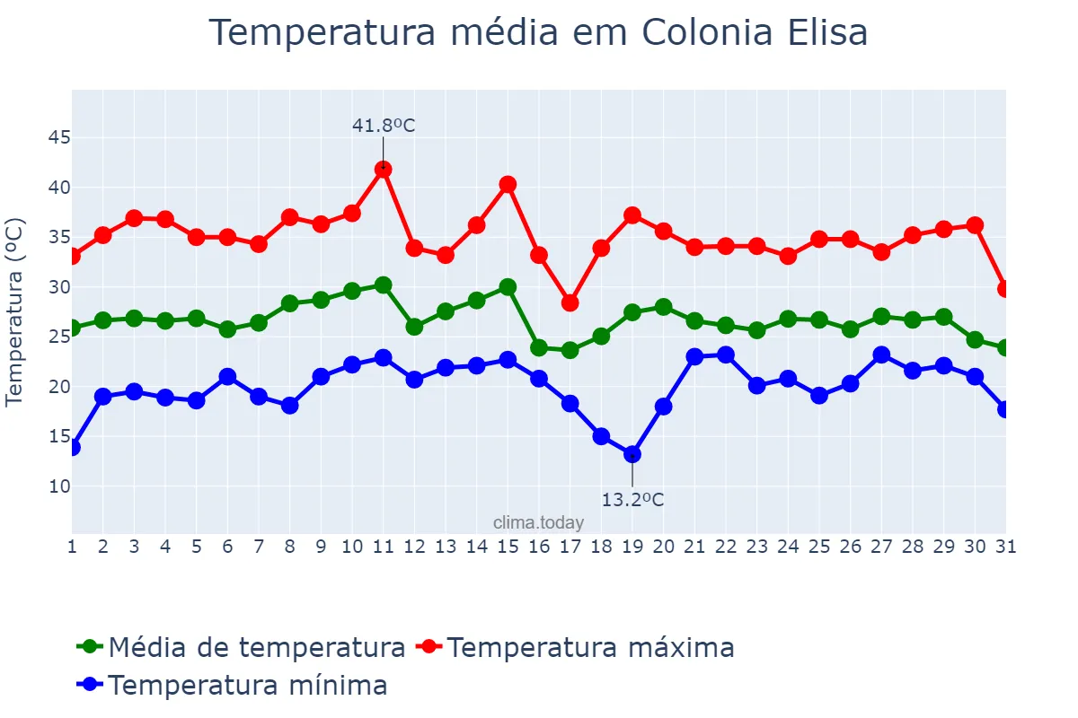 Temperatura em janeiro em Colonia Elisa, Chaco, AR