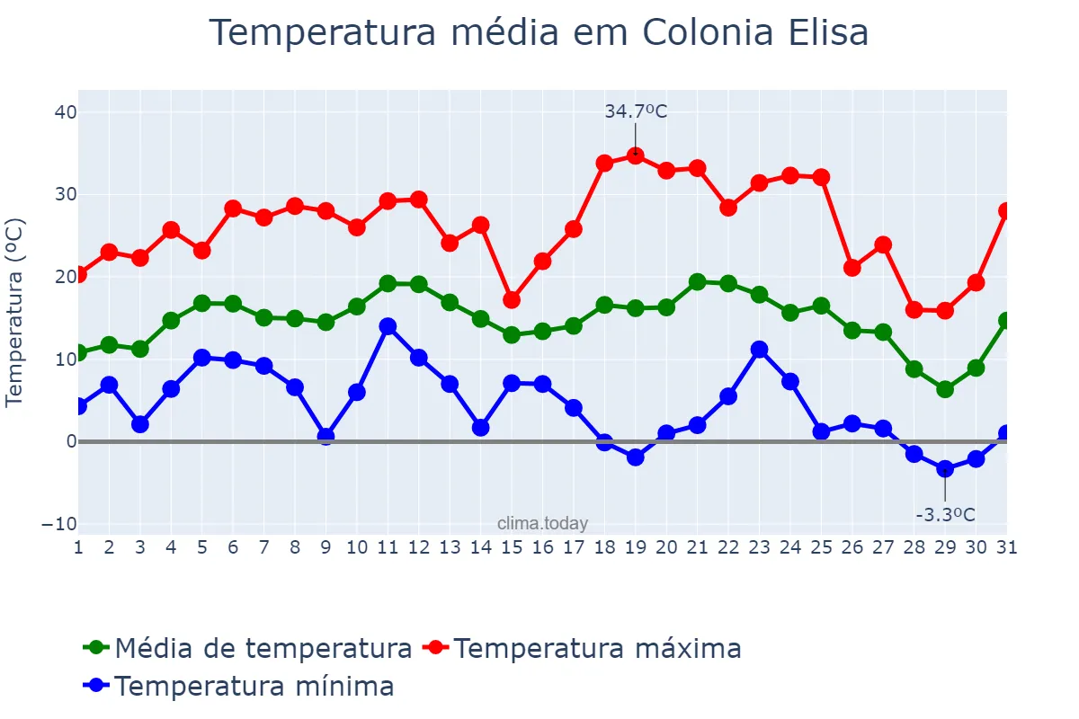 Temperatura em julho em Colonia Elisa, Chaco, AR