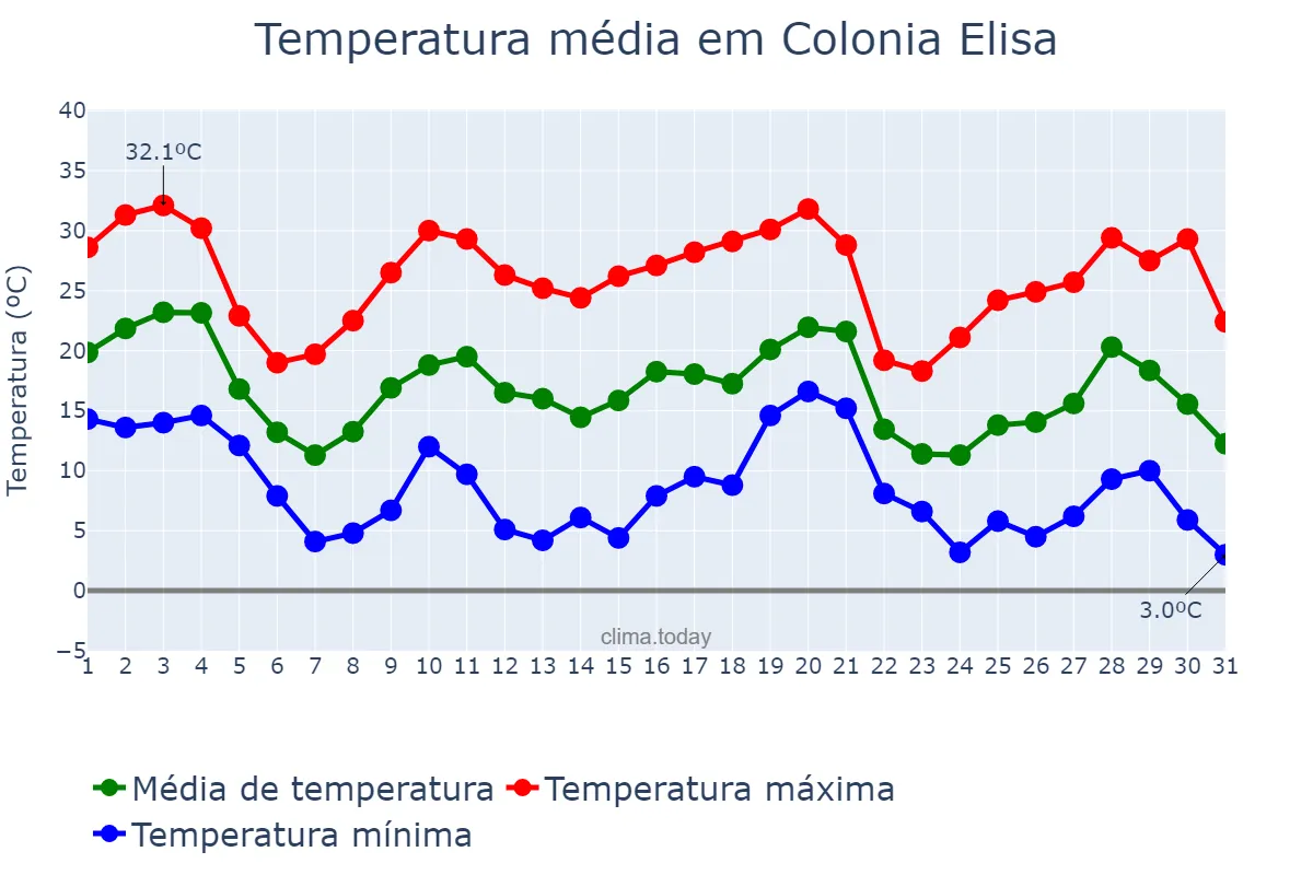 Temperatura em maio em Colonia Elisa, Chaco, AR