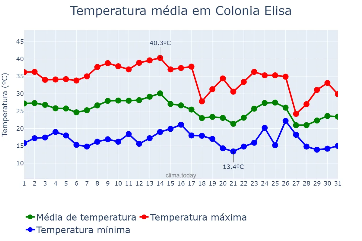 Temperatura em marco em Colonia Elisa, Chaco, AR