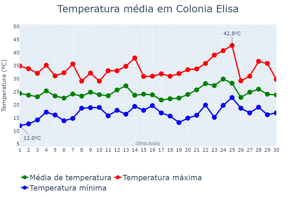 Temperatura em novembro em Colonia Elisa, Chaco, AR