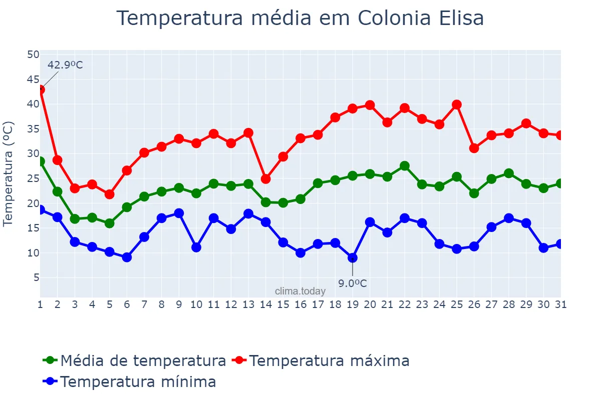 Temperatura em outubro em Colonia Elisa, Chaco, AR